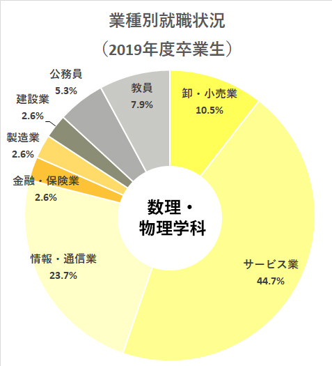 数理 物理学科 卒業後の進路 神奈川大学理学部